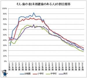 虫歯保有者の推移