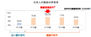 日本人の銀歯の所有率